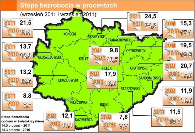 We wrześni spadło bezrobocie w województwie świętokrzyskim.