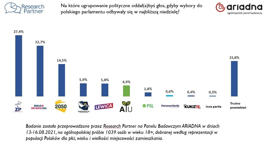 Źródło: Research Partner