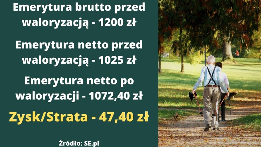 Waloryzacja emerytur 2022 - tak może zmienić się twoje świadczenie. Zobacz kwoty