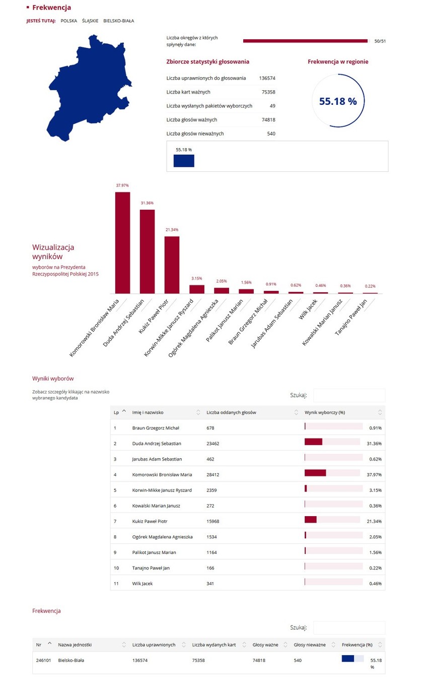 Wybory prezydenckie 2015. Wyniki: Na Śląsku Komorowski przed Dudą WYBORY 2015 WYNIKI