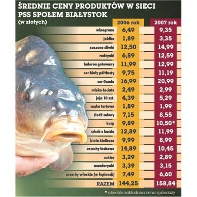 Zestawienie cen produktów w ubiegłym i tym roku pokazuje jak na dłoni, o ile droższe będa święta Bożego Narodzenia