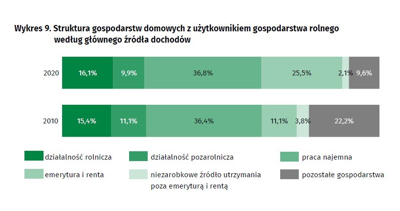 Gospodarstw rolnych w woj. śląskim coraz mniej. O ok. 23 proc. niż 10 lat temu. GUS podał wstępne wyniki spisu rolnego