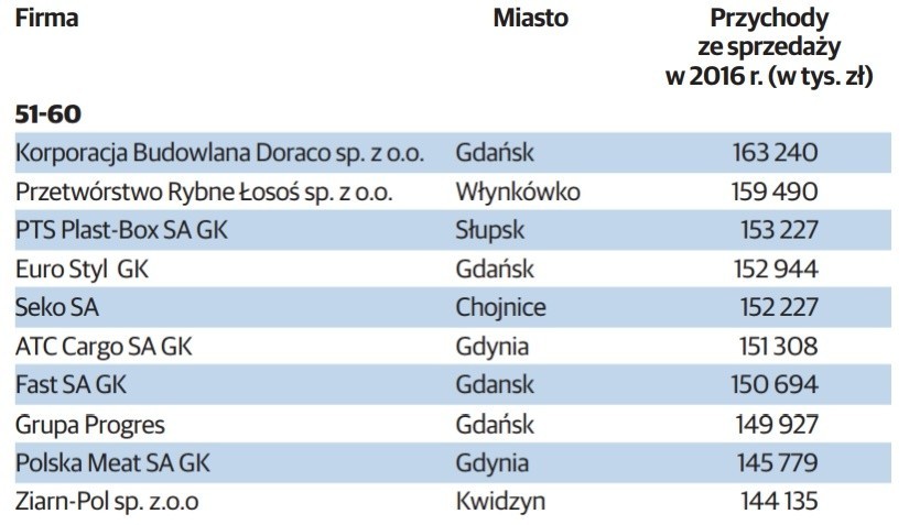 TOP 100 największych firm na Pomorzu - ranking największych...