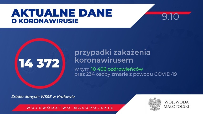 Koronawirus w Małopolsce się rozpędza. Ponad 700 nowych zakażeń w regionie. Padł kolejny niechlubny rekord [DANE PIĄTEK, 9 PAŹDZIERNIKA]