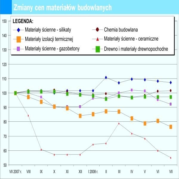 Ceny spadają z miesiąca na miesiąc, w hurtowniach nie brakuje materiałów.