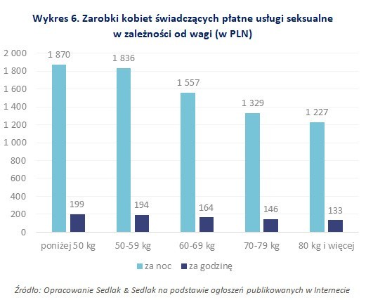 Ile zarabia prostytutka. Im szczuplejsza - tym wyższe...