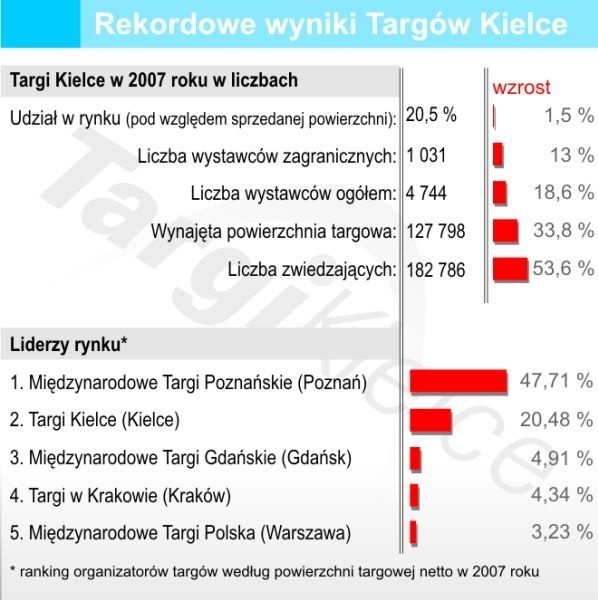 W 2007 roku Targi Kielce osiągnęły rekordowe wyniki pod wieloma względami. W przypadku wynajętej powierzchni wzrost szacuje się na poziomie blisko 34 procent.