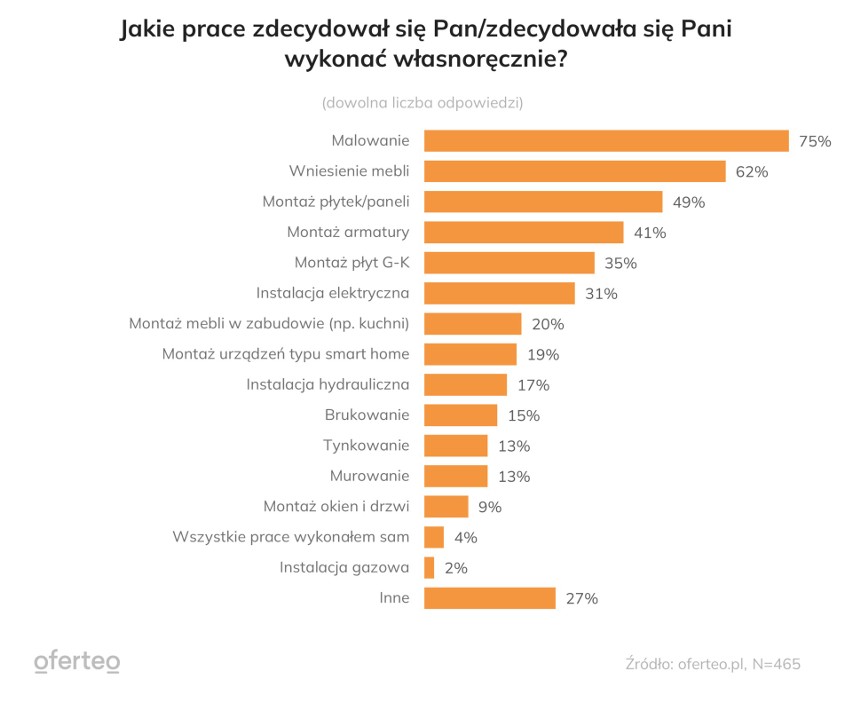 Jakie prace inwestorzy wykonywali samodzielnie?