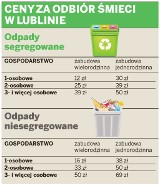 Wywóz śmieci po nowemu w Lublinie: Mieszkańcy mają zastrzeżenia