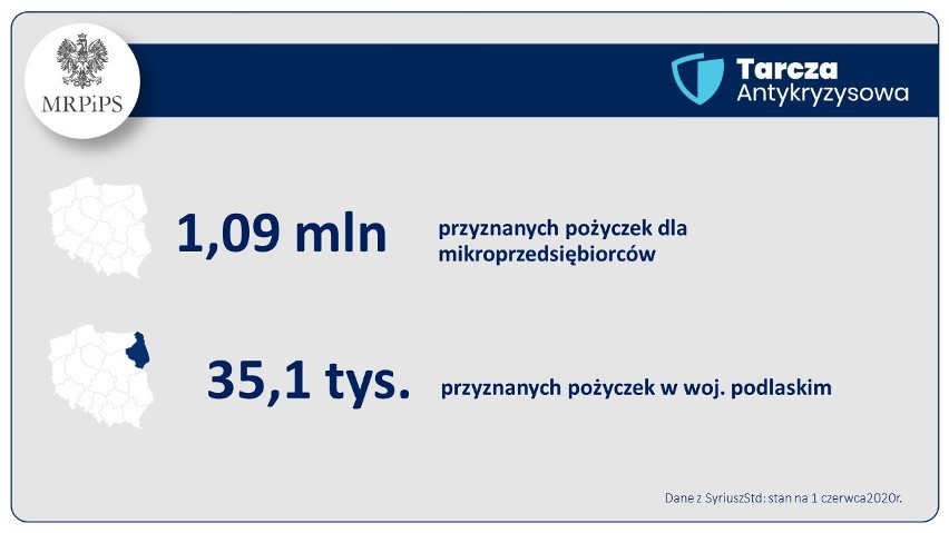 Tarcza Antykryzysowa. Oddział ZUS w Białymstoku rozpatrzył 31,5 tys wniosków o postojowe na kwotę 61,5 mln zł. Pomoc otrzymało też Społem