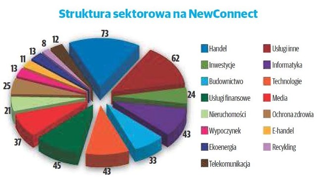 Struktura sektorowa na New Connect