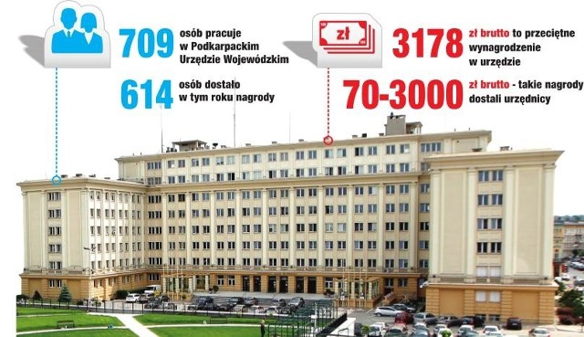 709 osób pracuje w Podkarpackim Urzędzie Wojewódzkim. 614 dostało w tym roku nagrody.