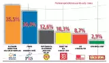 Wybory samorządowe 2018 Białystok: Widmo zmiany układu sił w białostockiej radzie miasta. PiS na drodze do utraty większości