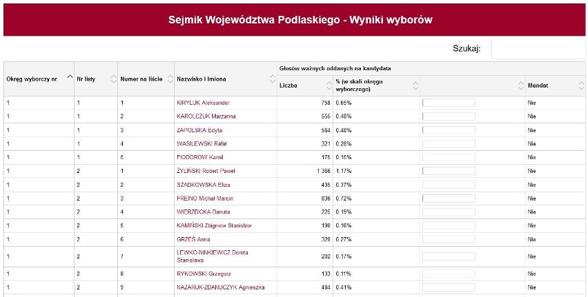 Wyniki wyborów samorządowych 2018 do sejmiku województwa...