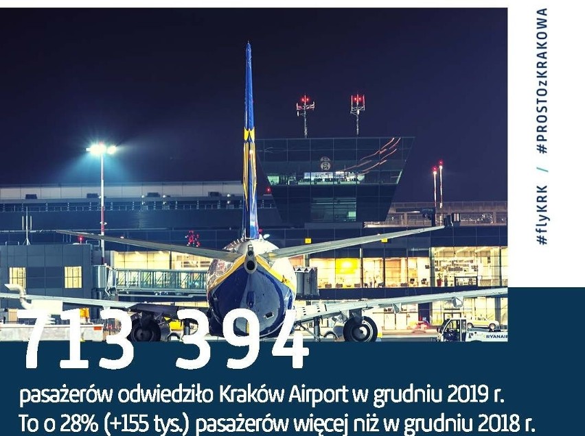 Balice. Historyczny rekord Kraków Airport: lotnisko obsłużyło ponad 8,4 mln pasażerów