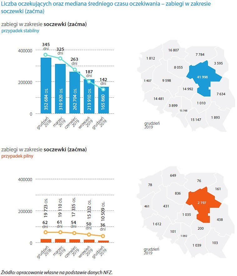 Grafiki NIK odnośnie liczby oczekujących pacjentów