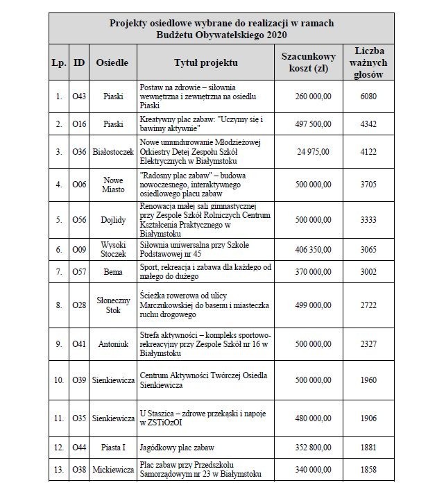 Lista zwycięskich projektów.