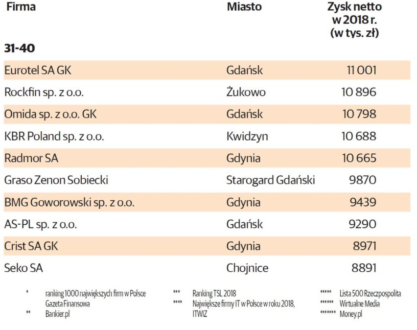 Pomorskie firmy według zysków netto w 2018 roku
