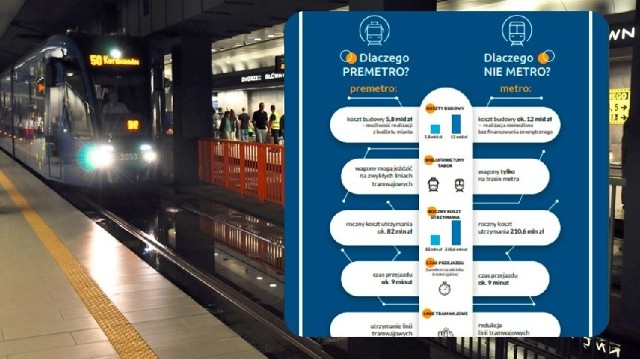 Miasto wydało ponad 14 tys. na publikację w mediach infografikę, która ma przekonać, dlaczego w Krakowie powstanie premetro, a nie metro. Przedstawiciele Stowarzyszenia Metro dla Krakowa, a także radni uważają, że tą publikacją (za publiczne pieniądze) urzędnicy wprowadzają krakowian w błąd.