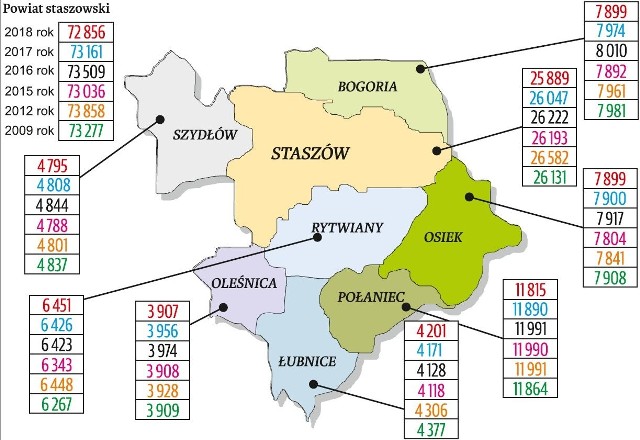 72856 – dokładnie tylu mieszkańców w 2018 roku liczył powiat staszowski. W większości naszych gmin z roku na rok nas ubywa ale są i takie regiony, w których mieszka coraz więcej osób. Największy spadek, o 139 osób „zaliczyło” Miasto i Gmina Staszów, o największą liczbę nowych mieszkańców wzbogaciły się gminy Łubnice (30) i Rytwiany (25). Od prawie 10 lat liczba ludności w naszym powiecie utrzymuje się na poziomie około 73 tysięcy osób. To porównując do innych powiatów województwa bardzo dobry prognostyk - w większości powiatów liczba ludności spada w zastraszająco szybkim tempie. Powodów niekorzystnych statystyk, jeśli chodzi o demografię jest kilka. Przede wszystkim - niski przyrost naturalny. Trend, który zadomowił się na dobre nie tylko w powiecie staszowskim, ale i w całej Polsce, nie chce odejść w zapomnienie. Na kolejnych planszach sytuacja w każdym z miast i gmin.POLECAMY RÓWNIEŻ:Najpiękniejsze polskie cheerleaderki. ZdjęciaZobacz także:Flesz. Matematyka do poprawki, czy nie będzie już obowiązkowa na maturze? NIK alarmuje, że poziom fatalny