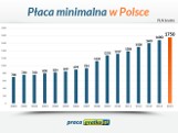 Płaca minimalna i dodatki do niej w 2015 roku 