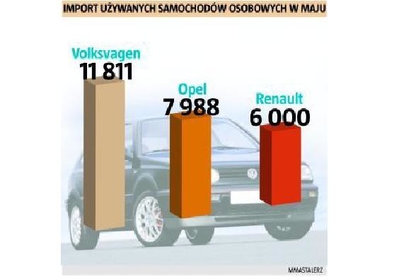 Import używanych samochodów w maju. (fot. nto)