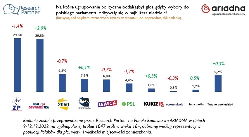 Z sondażu wynika, że poparcie zyskuje główna partia opozycji...