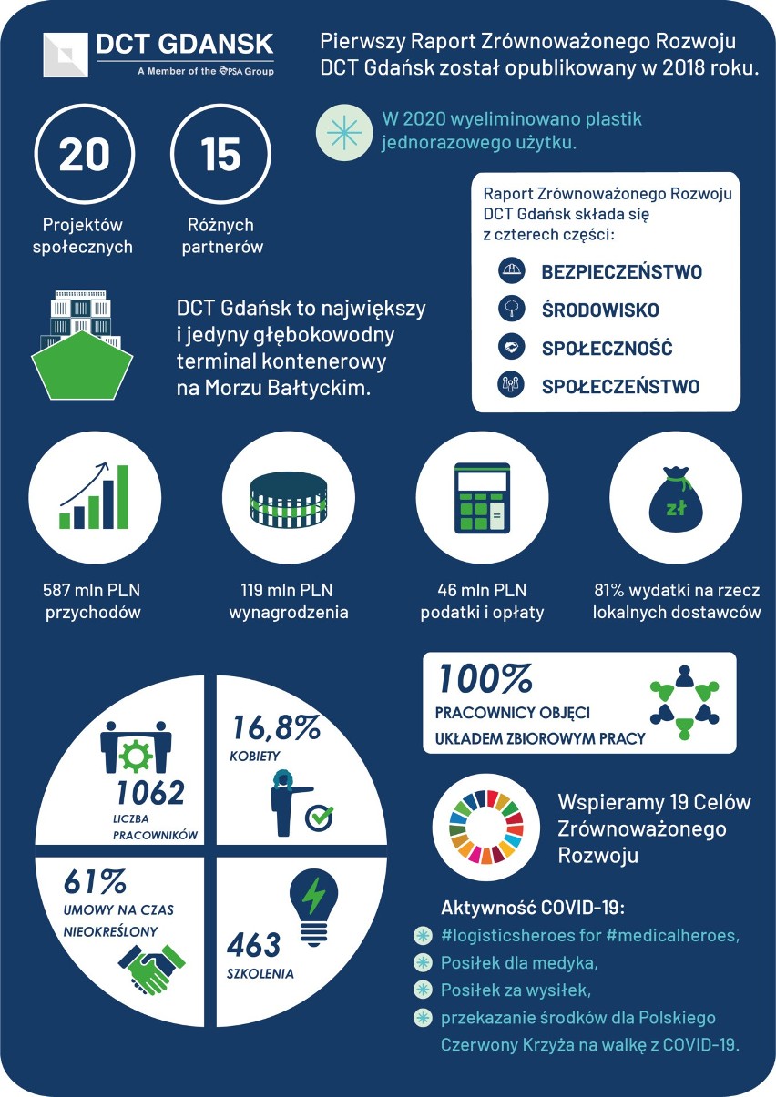 DCT Gdańsk opublikował Raport Zrównoważonego Rozwoju za 2020 r.