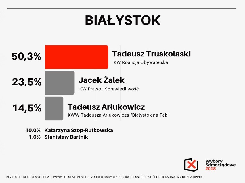 Sondaż Polska Press Grupy. Wybory samorządowe 2018