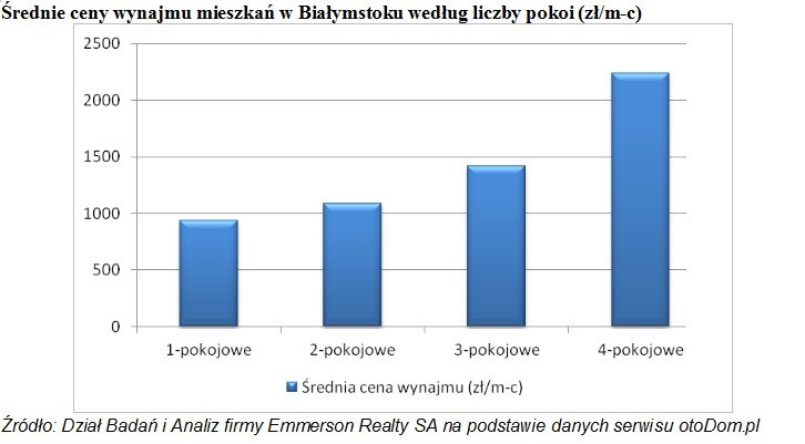 Białystok: rynek wynajmu mieszkań dla studentów