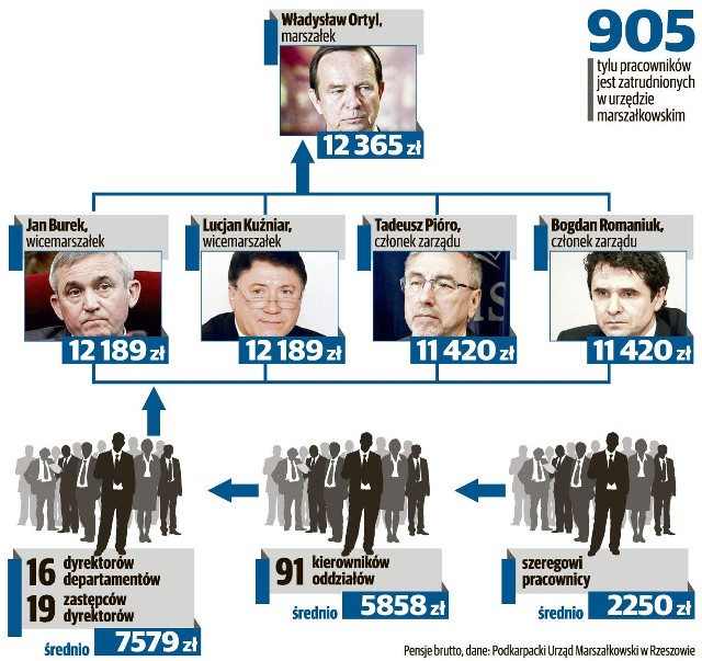 Podkarpacki Urząd Marszałkowski w liczbach.