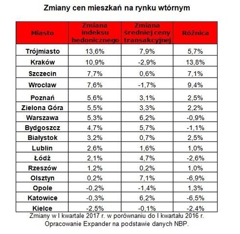 Ceny mieszkań we Wrocławiu i Krakowie rosną najszybciej w Polsce, podobnie jak w Trójmieście