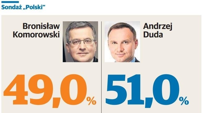 Wybory 2015: Nasz sondaż prezydencki. Jak Polacy będą głosować w II turze [ANALIZA]