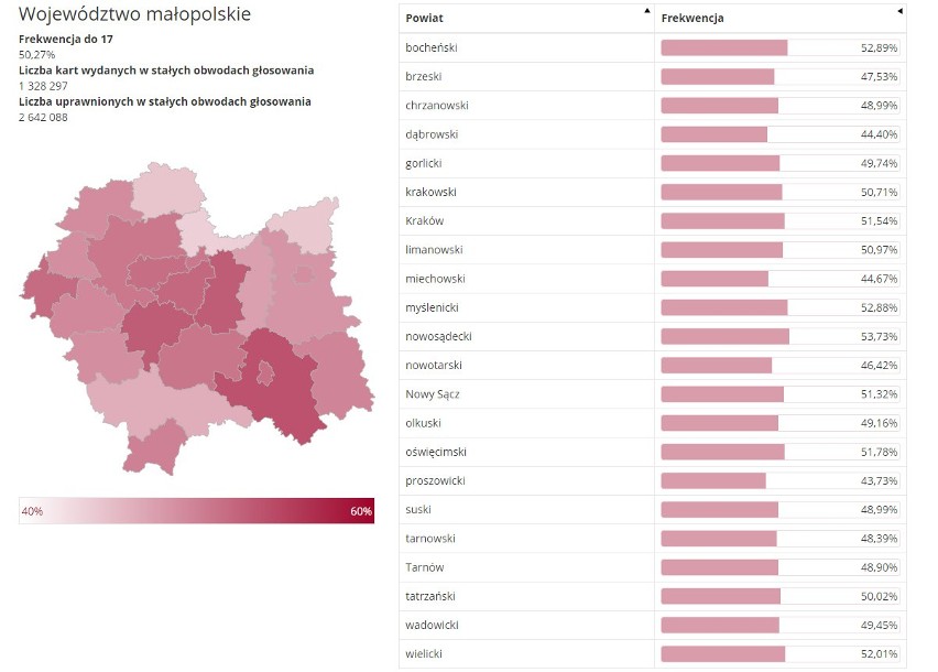 Frekwencja w wyborach prezydenckich 2020 - dane na godz....