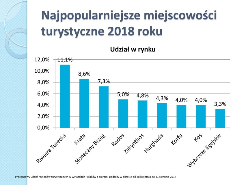 W tym roku polskich turystów było tam najwięcej. Polacy na zagranicznych wakacjach