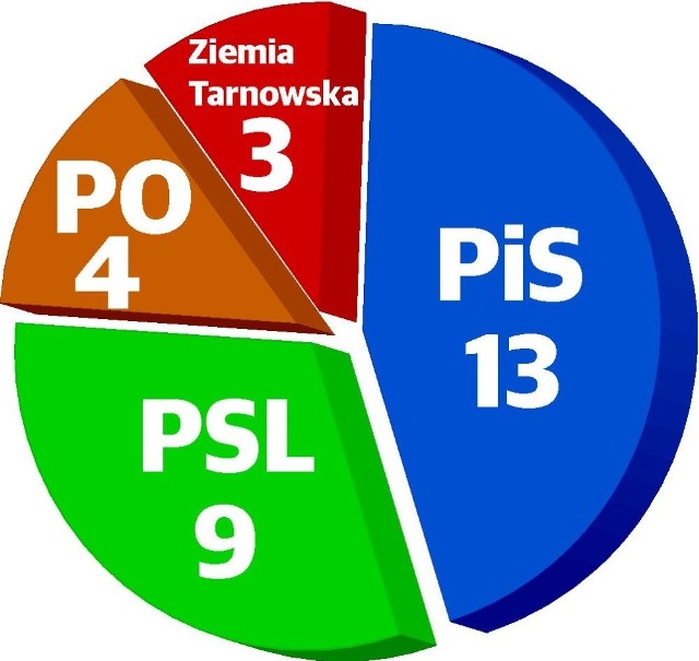 Według nieoficjalnych danych, najwięcej - 13 mandatów w nowej 29-osobowej radzie powiatu ma  Prawo i Sprawiedliwość. PSL zdobyło 9 mandatów, PO ma 4 radnych, a KWW Ziemia Tarnowska -  3