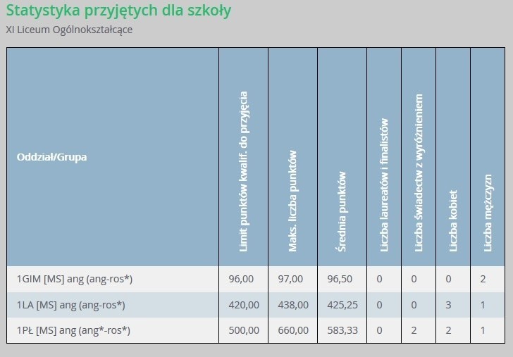 Progi punktowe w liceach ogólnokształcących w Gdańsku...