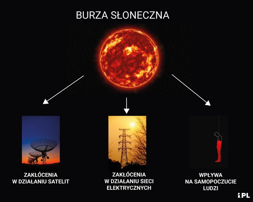 Wpływ burzy słonecznej na Ziemię