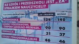 Wszystkie podstawówki, szkoły ponadgimnazjalne oraz większość przedszkoli i gimnazjów w Łodzi - za strajkiem [LISTA]