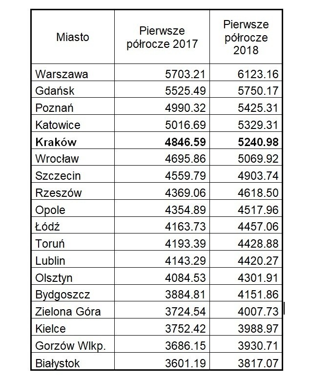 Średnie wynagrodzenie w sektorze przedsiebiorstw w I...