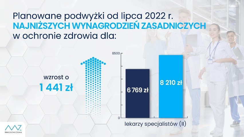 Wzrosną minimalne wynagrodzenia m.in. lekarzy. Niektórzy dostaną pensję wyższą o ponad 2 tys. zł