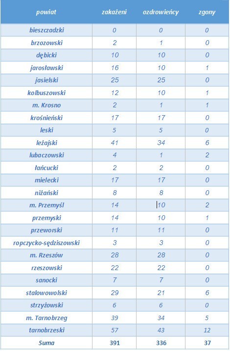 575 nowych zakażeń koronawirusem w Polsce. Na Podkarpaciu dwa nowe zakażenia [7 CZERWCA]