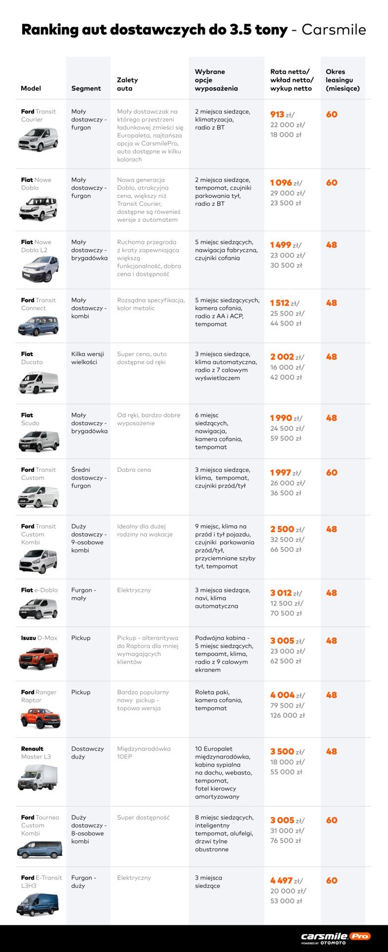 W rankingu lekkich aut dostawczych opracowanym przez...