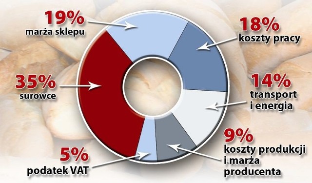 Co składa się na cenę chleba?