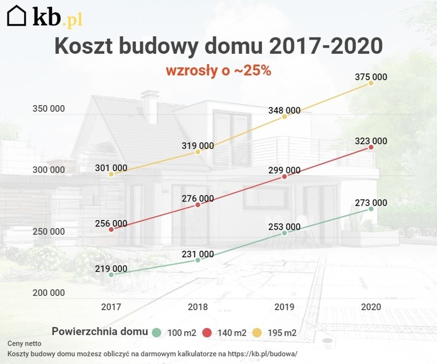 Źródło: Kalkulatory Budowlane