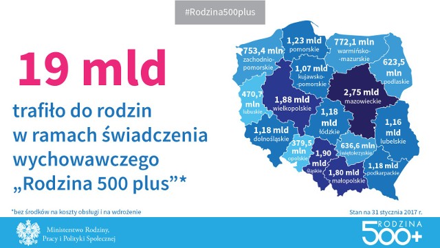 W całej Polsce programem „Rodzina 500 plus” jest objętych 55 proc. wszystkich dzieci do 18 lat. Na wsi odsetek ten wynosi 63 proc. W gminach miejskich wynosi 48 proc., a w miejsko – wiejskich 58 proc. - informuje ministerstwo.Na Kujawach i Pomorzu do rodzin trafił już ponad miliard złotych.Najwięcej dzieci objętych wsparciem jest na Mazowszu (ponad 552,5 tys.), Śląsku (ponad 382,7 tys.) i w Wielkopolsce (ponad 378,6 tys.).
