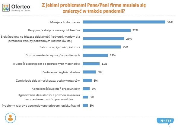 Problemy, z jakimi mierzyła się branża budowlana w czasie...