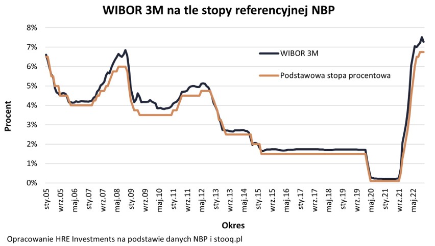 Stopa WIBOR spada. Czy to oznacza, że w 2023 roku raty kredytów przestaną rosnąć i zaczną spadać?