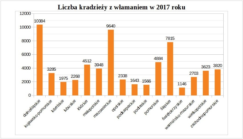 W zeszłym roku w Polsce dokonano 65 514 kradzieży z...
