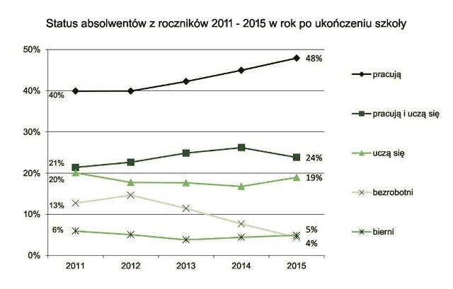 Prawie połowa młodych pracuje, maleje odsetek bezrobotnych